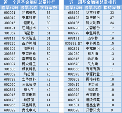 創(chuàng)新藥板塊領(lǐng)漲，20位基金經(jīng)理任職變動，電力電子元器件銷售創(chuàng)新高