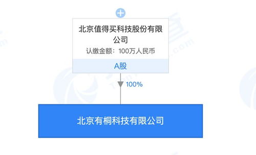 什么值得買布局新領(lǐng)域 成立兩家新公司，涉足醫(yī)療器械批發(fā)零售及北京信息技術(shù)咨詢服務(wù)